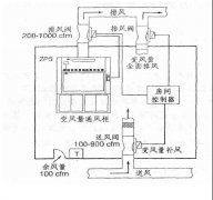 實驗室通風與系統(tǒng)控制