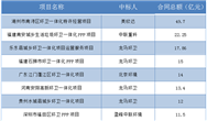 50億項目壓軸 超10億環(huán)衛(wèi)大單都花落誰家